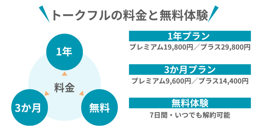 トークフルの料金と無料体験
料金
1年
3か月
無料
1年プラン
プレミアム19,800円/プラス29,800円
3か月プラン
プレミアム9,600円/プラス14,400円
無料体験
7日間・いつでも解約可能