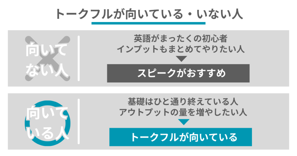 トークフルが向いている・いない人
向いてない人
英語がまったくの初心者
インプットもまとめてやりたい人
スピークがおすすめ
向いている人
基礎はひと通り終えている人
アウトプットの量を増やしたい人
トークフルが向いている