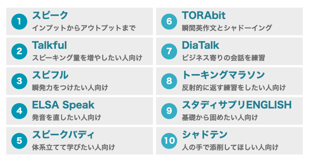 初心者におすすめのAI英会話アプリ10選
①スピーク
②トークフル
③スピフル
④ELSA Speak
⑤スピークバディ
⑥TORAbit
⑦DiaTalk
⑧トーキングマラソン
⑨スタディサプリENGLISH
⑩シャドテン