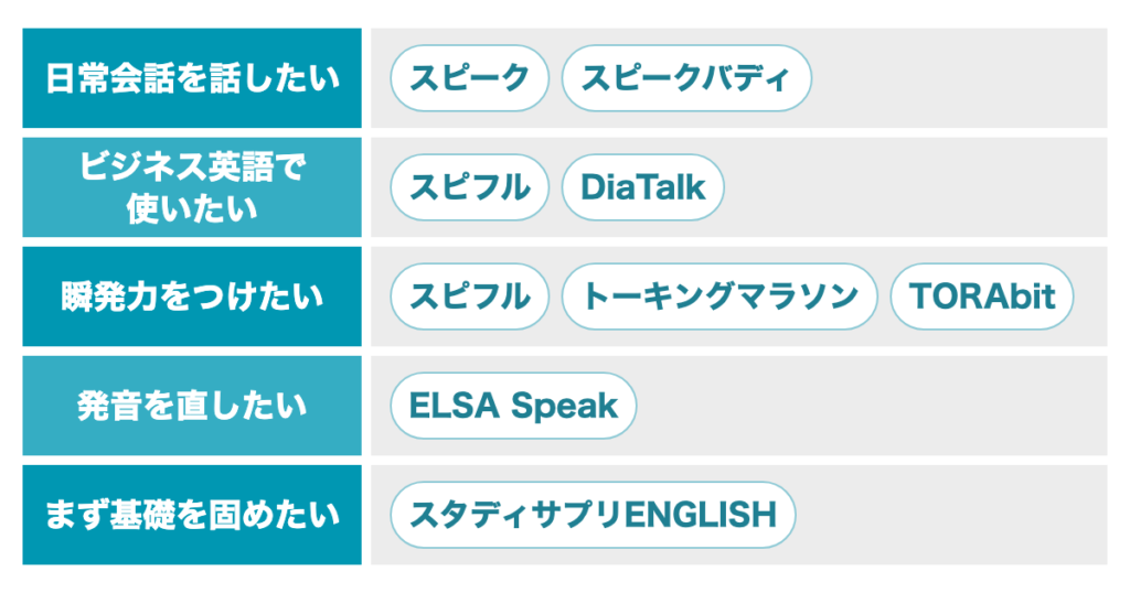 英会話アプリのタイプ別おすすめ
日常会話をしたい:スピーク、スピークバディ
ビジネス英語で使いたい:スピフル、DiaTalk
瞬発力をつけたい:スピフル、トーキングマラソン、TORAbit
発音を直したい:ELSA Speak
まず基礎を固めたい:スタディサプリENGLISHt