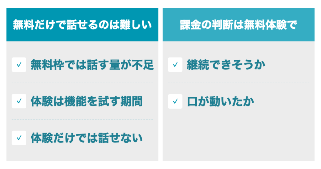 英会話アプリは完全無料でどこまで使える?
無料だけで話せるのは難しい
・無料枠では話す量が不足
・体験は機能を試す期間
・体験だけでは話せない
課金の判断は無料体験で
・継続できそうか
・口が動いたか