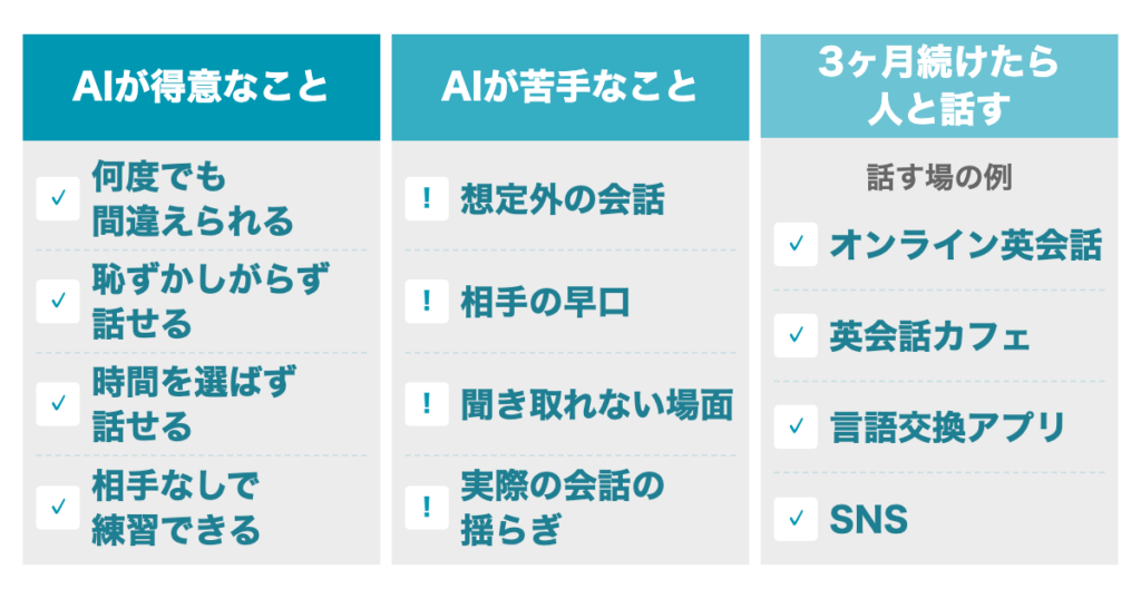 AIが得意なこと
・何度でも間違えられる
・恥ずかしがらず話せる
・時間を選ばず話せる
・相手なしで練習できる
AIが苦手なこと
・想定外の会話
・相手の早口
・聞き取れない場面
・実際の会話の揺らぎ
3ヶ月続けたら人と話す
・オンライン英会話
・英会話カフェ
・言語交換アプリ
・SNS
